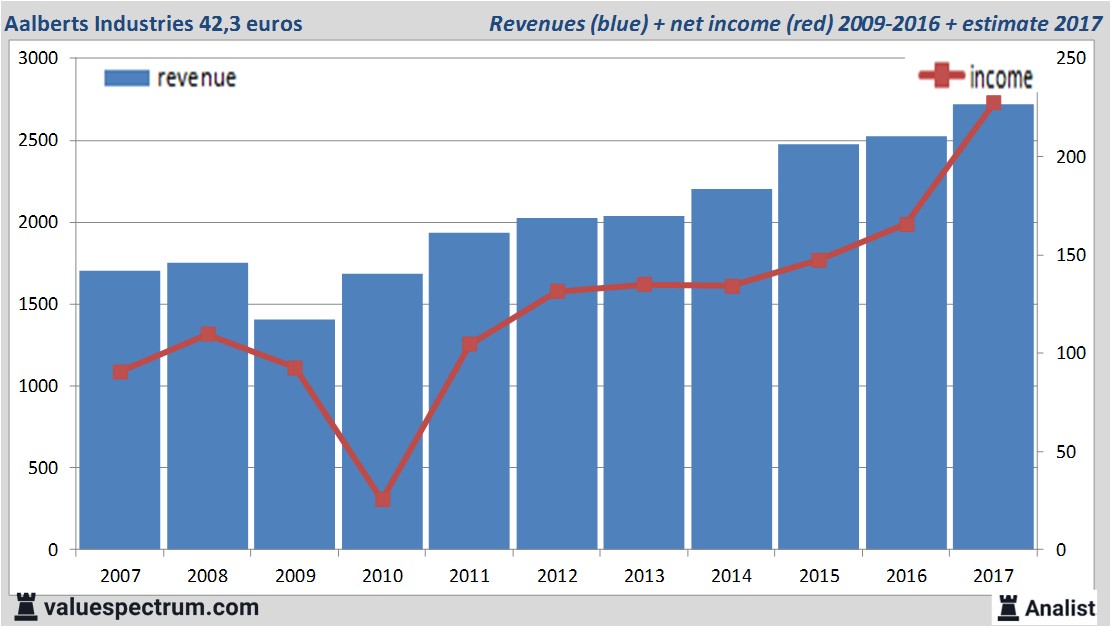 financiele analyse