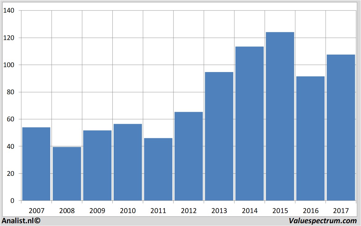 financiele analyse bayer