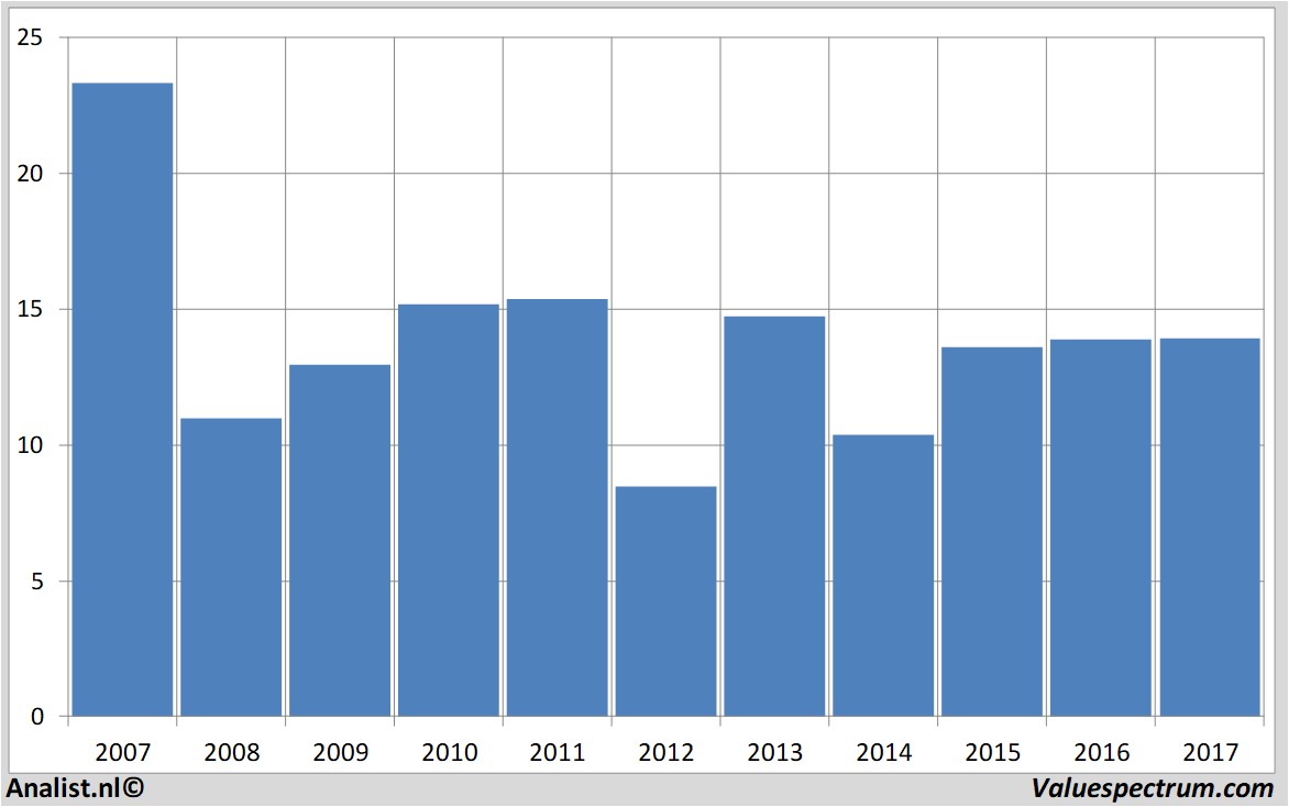 fundmantele data sbmoffshore