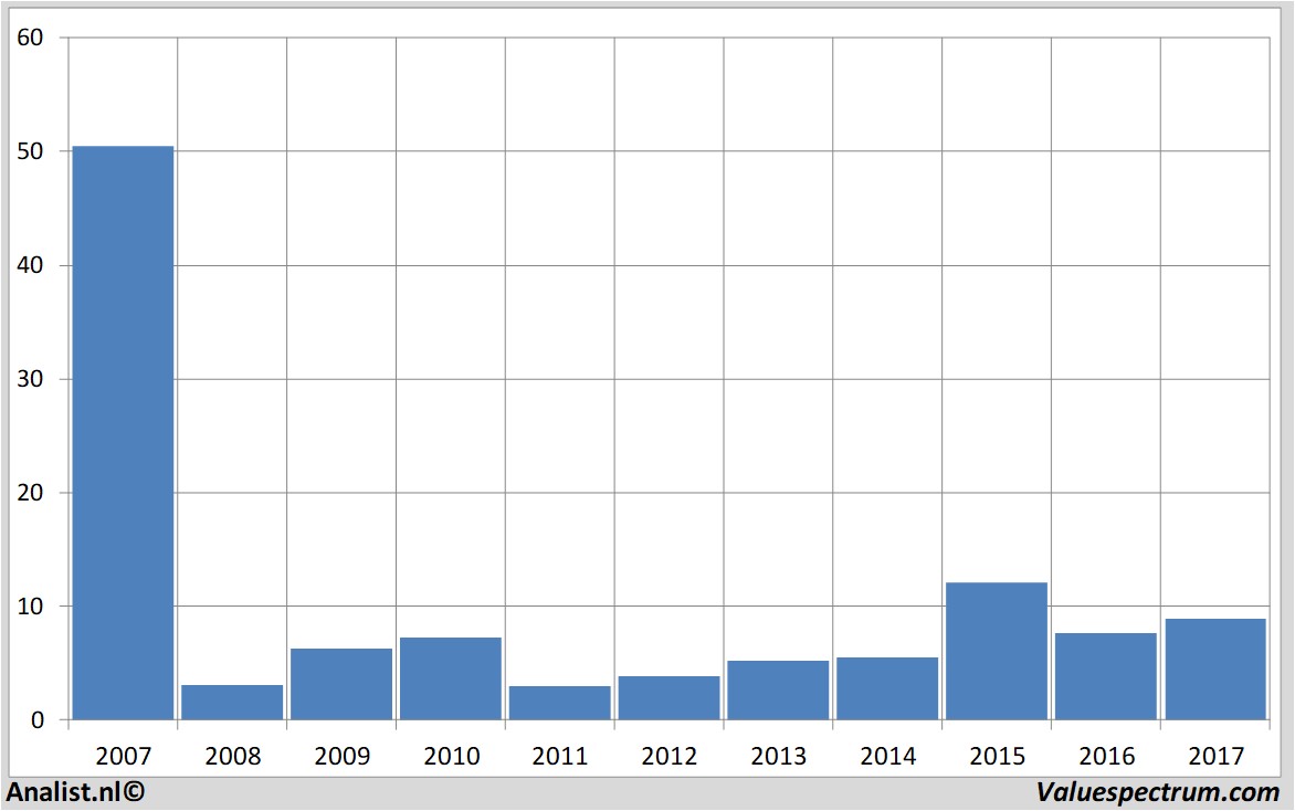 aandelenanalyses tomtom