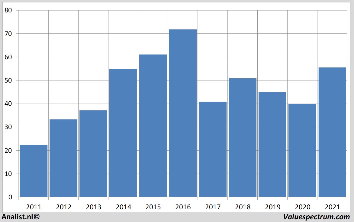 aandelenanalyses footlockerinc