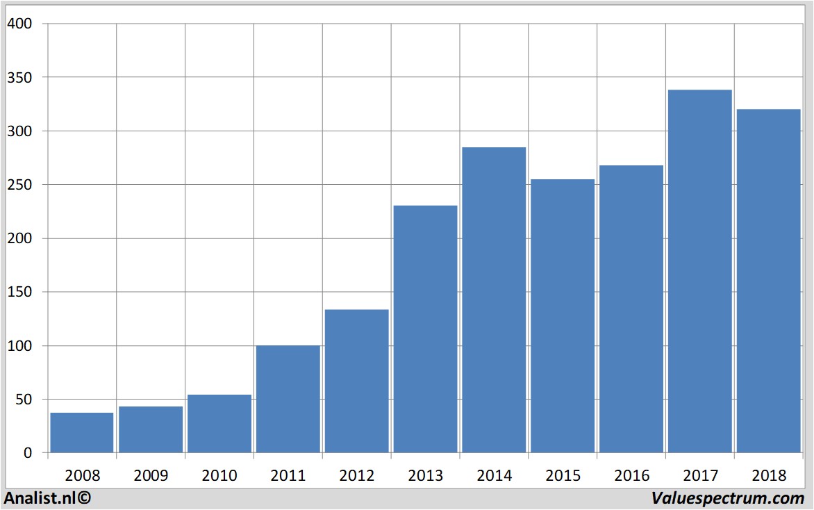 financiele analyse biogen