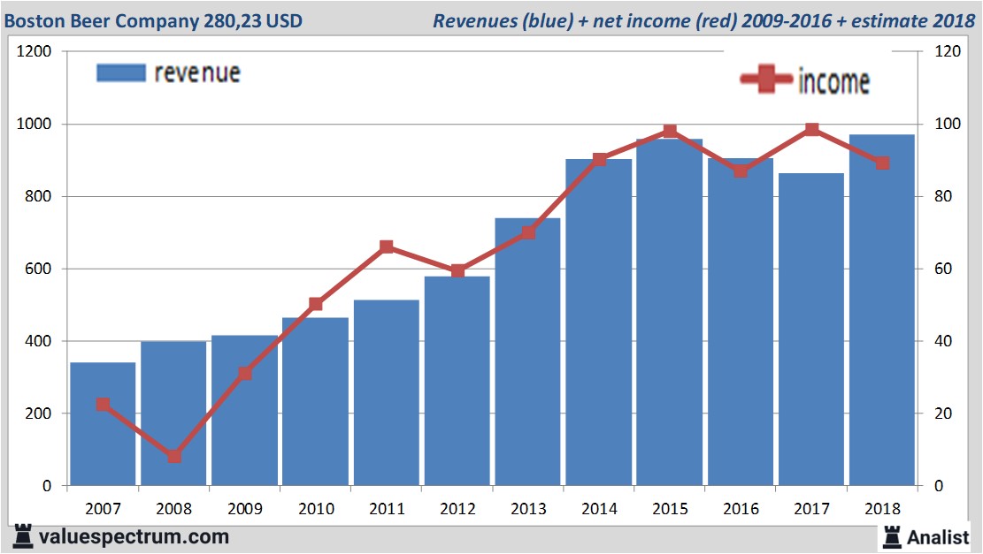 financiele analyse