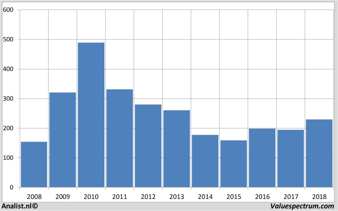 koersdata cairnenergy