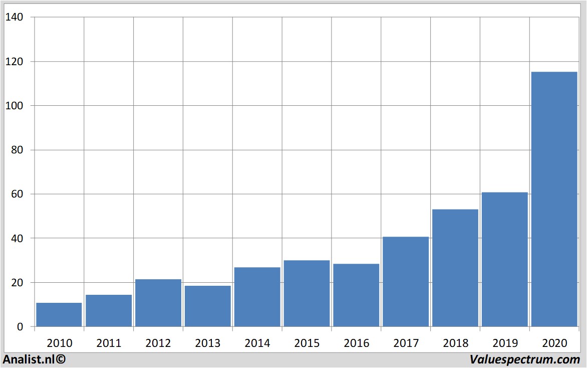 aandelenanalyses apple