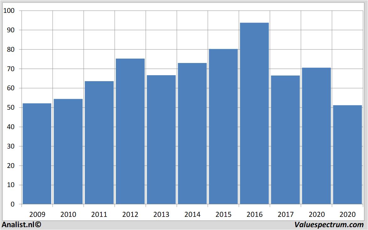 financiële analyse basf