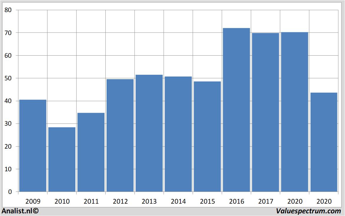 aandelenanalyses citigroup