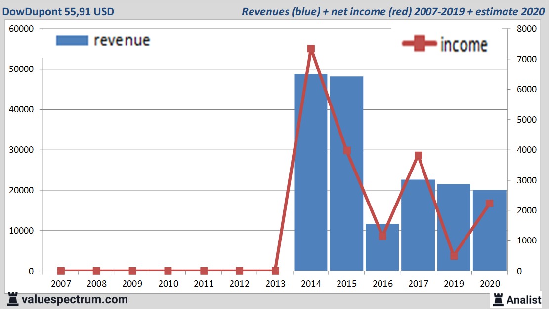 financiële analyse