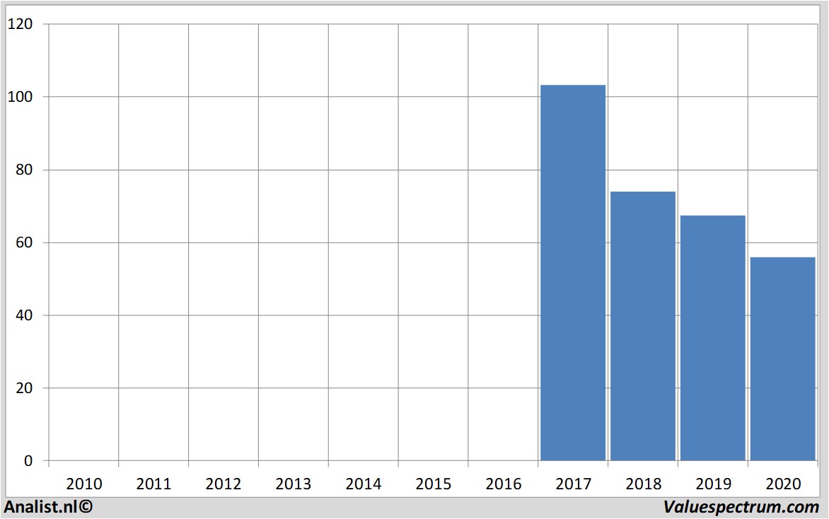 financiële analyse dowdupont