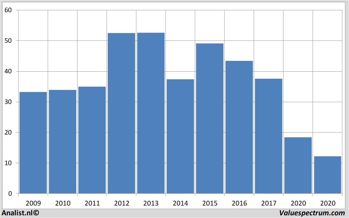 financiële analyse halliburton