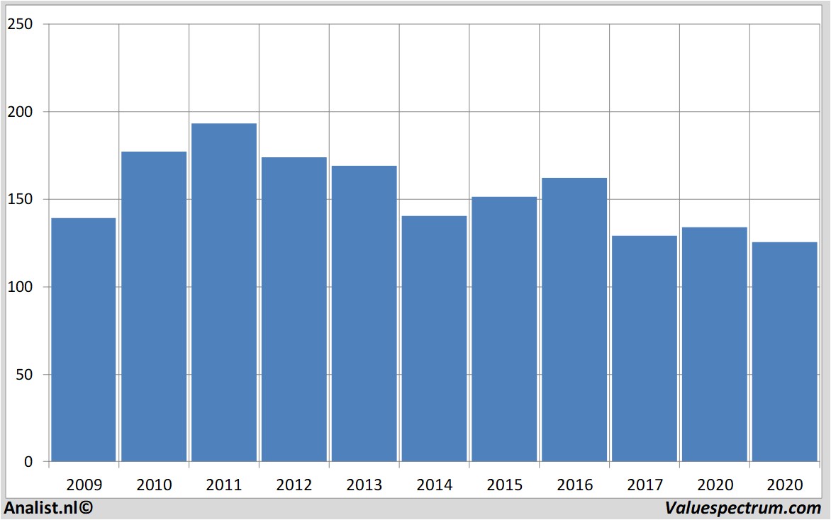 aandelenanalyses ibm