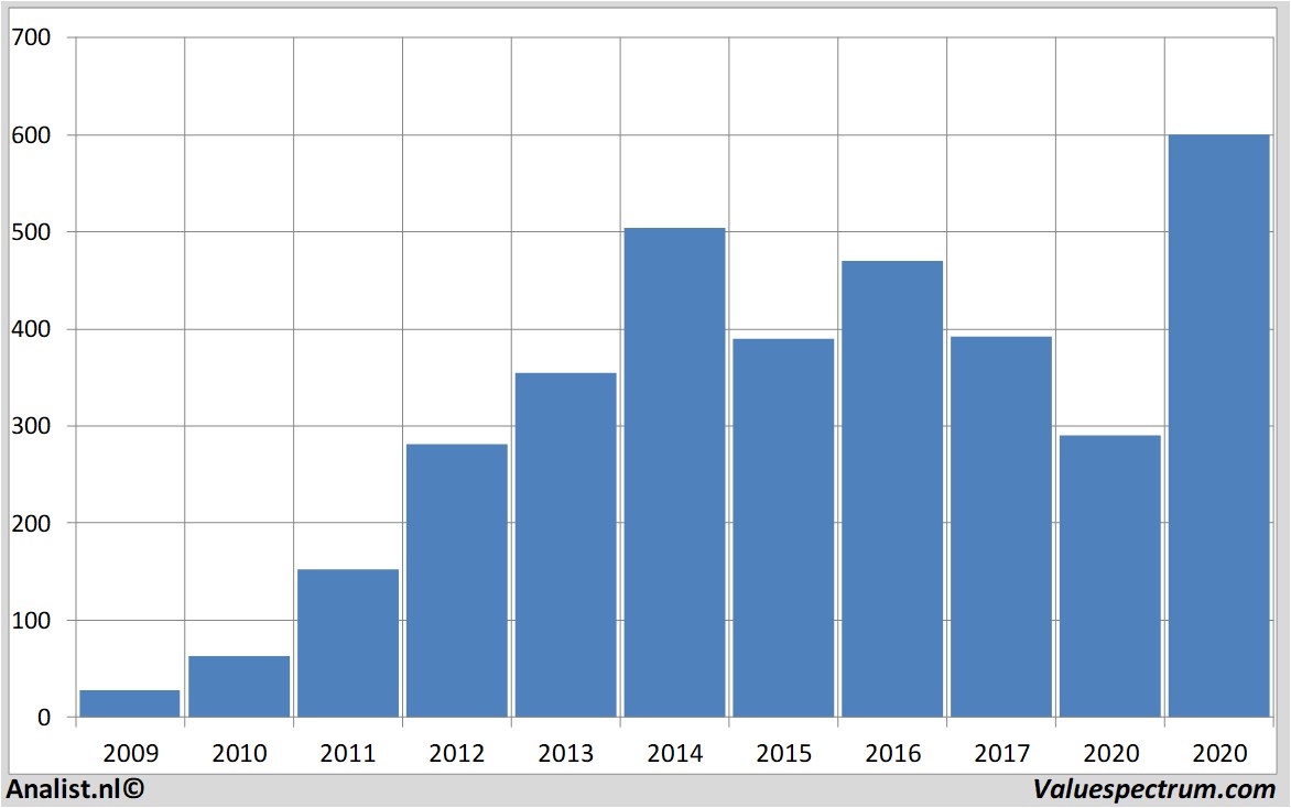 koersdata regeneronpharmaceuticals