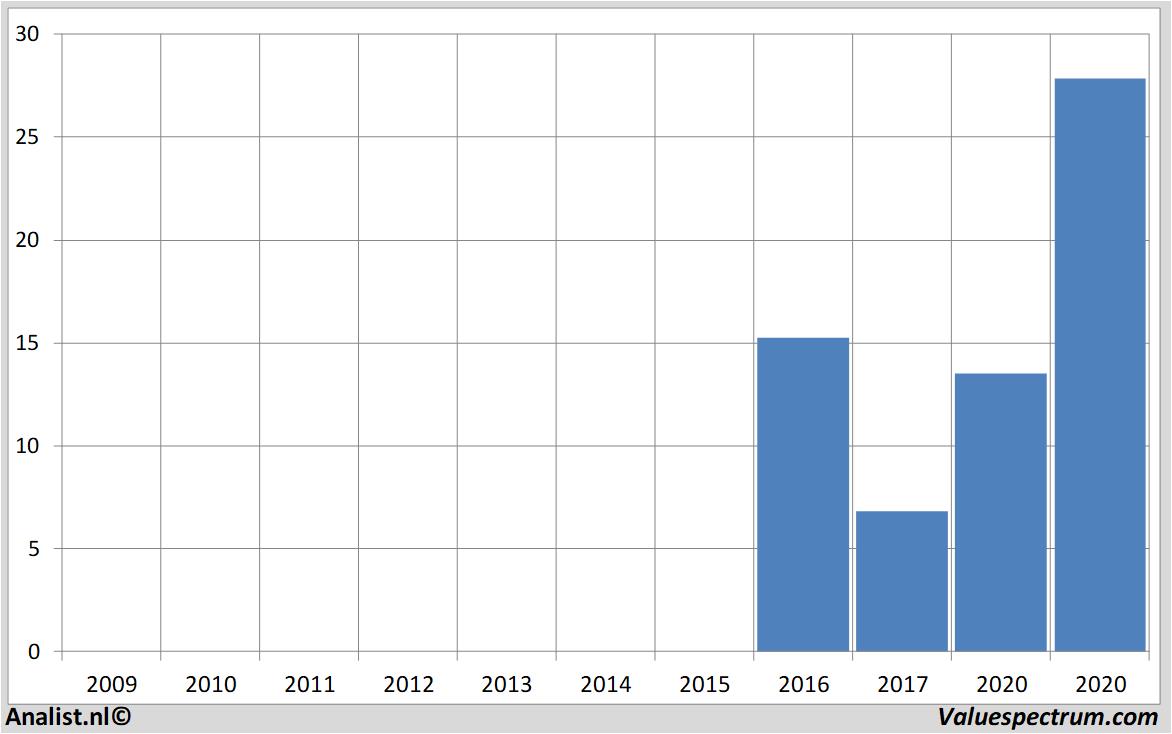 fundamantele data snap