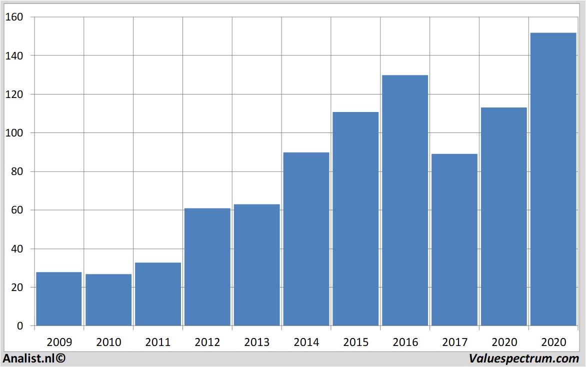 fundamantele data synnexcorp