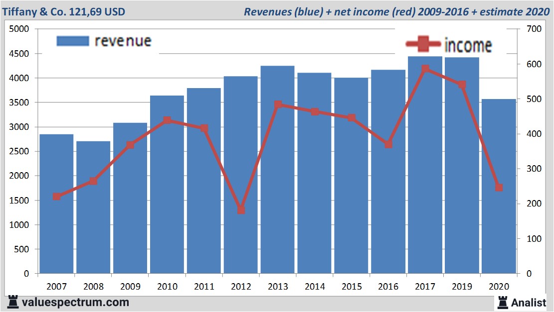 financiële analyse