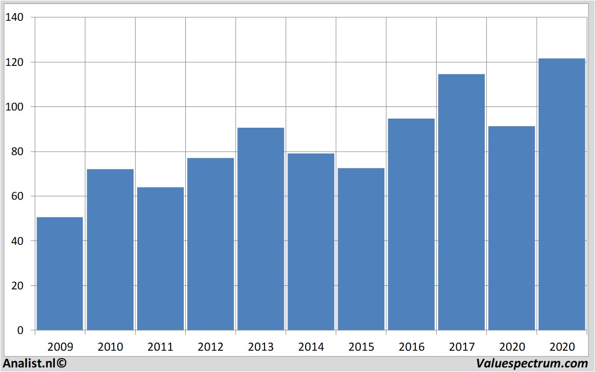 financi&euml;le analyse tiffany&co.