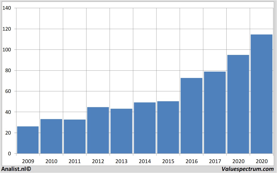 financiele analyse xilinx