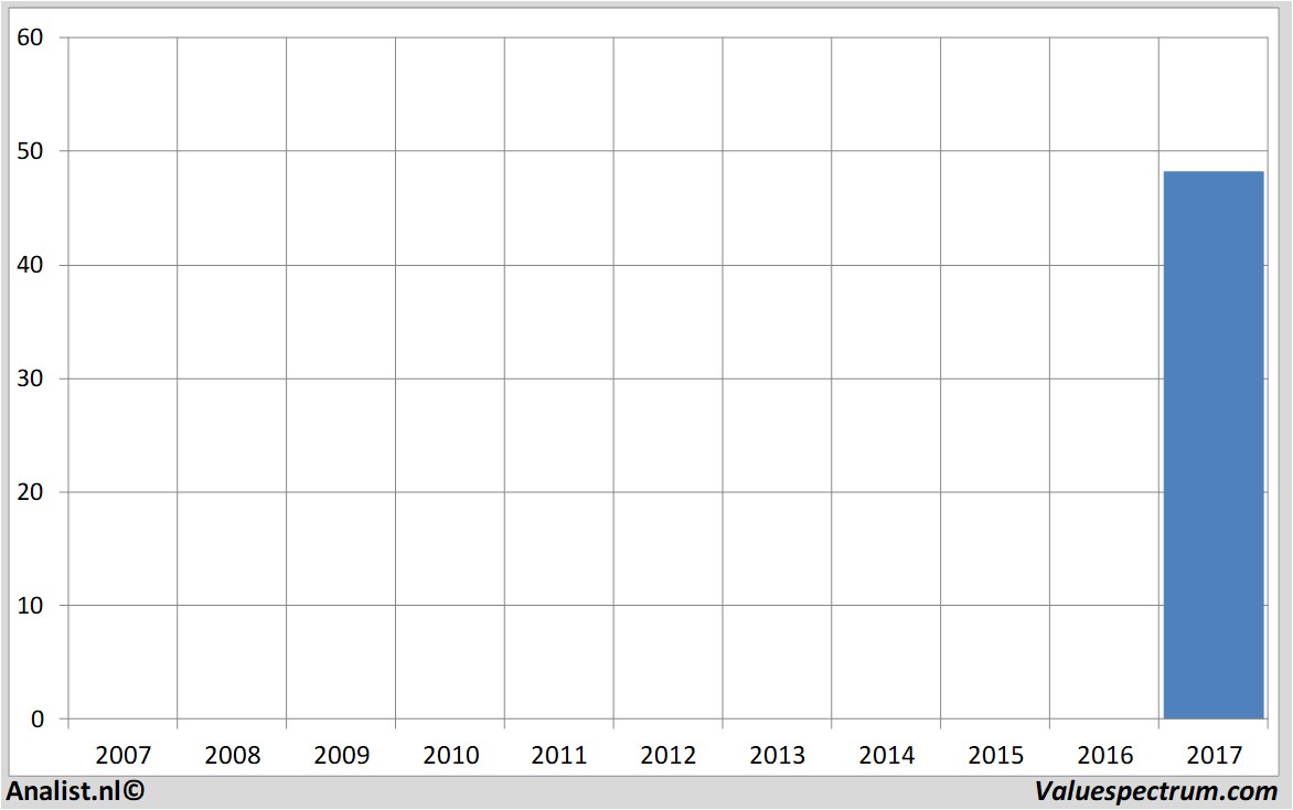 financiele analyse alcoa