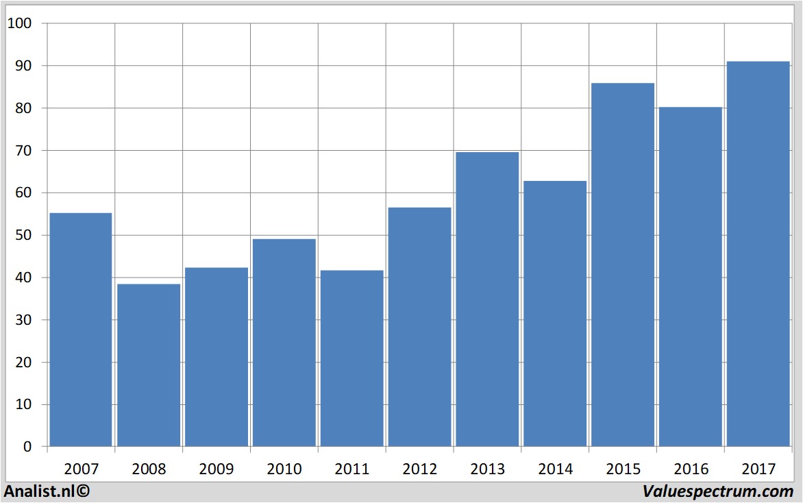 financiele analyse beiersdorf