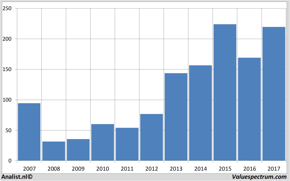 fundmantele data continental