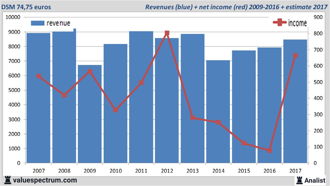 financiele analyse