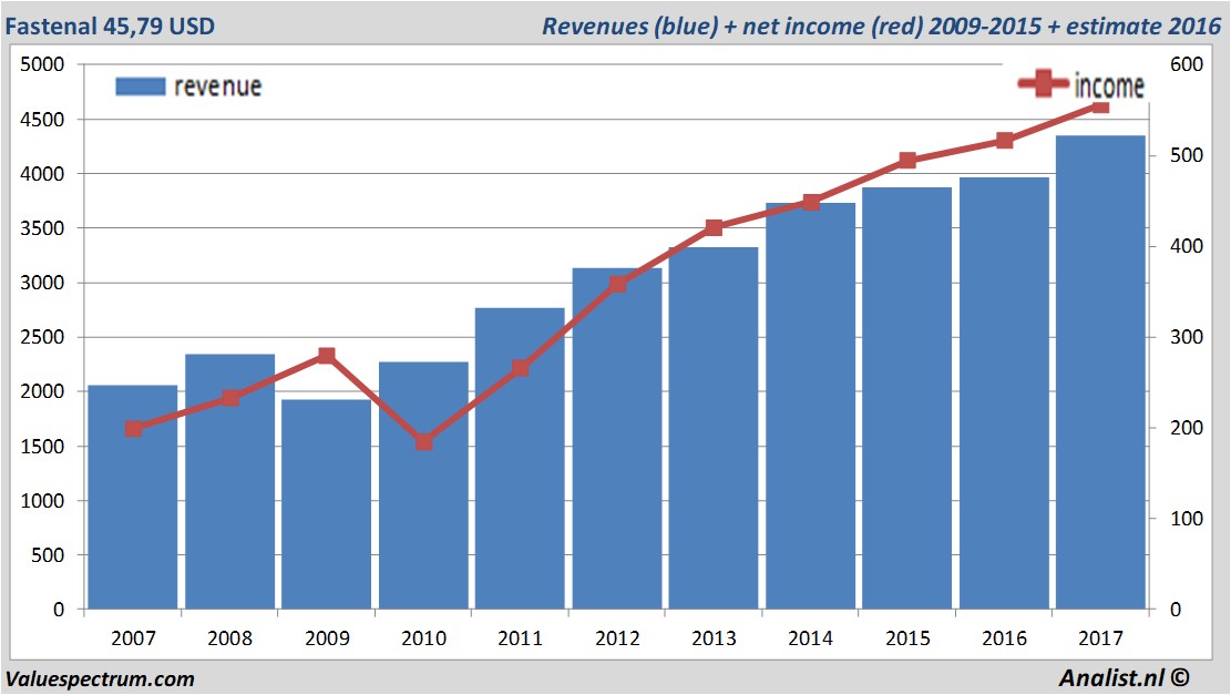 financiele analyse