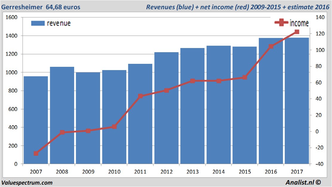 financiele analyse