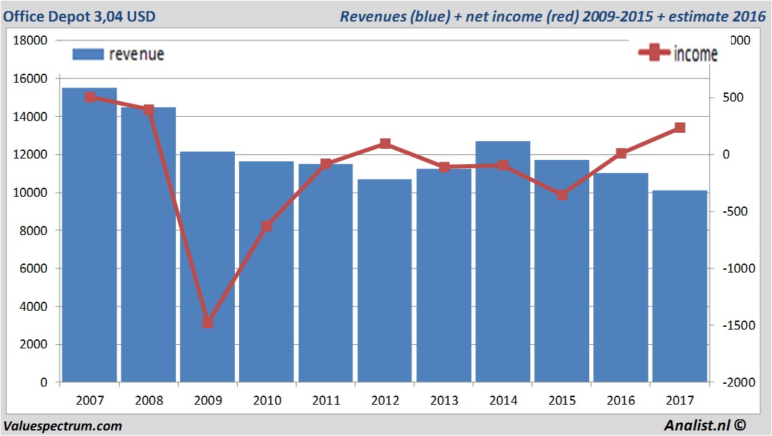 financiele analyse