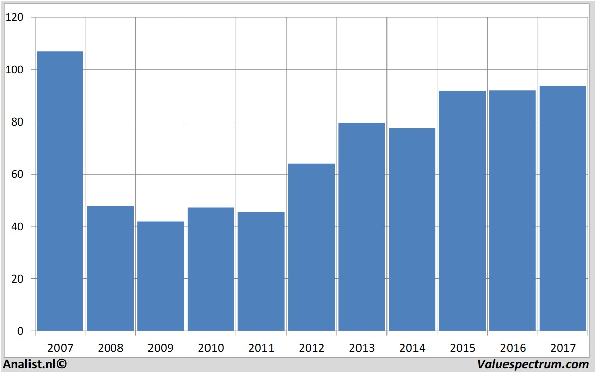 financiele analyse swissre