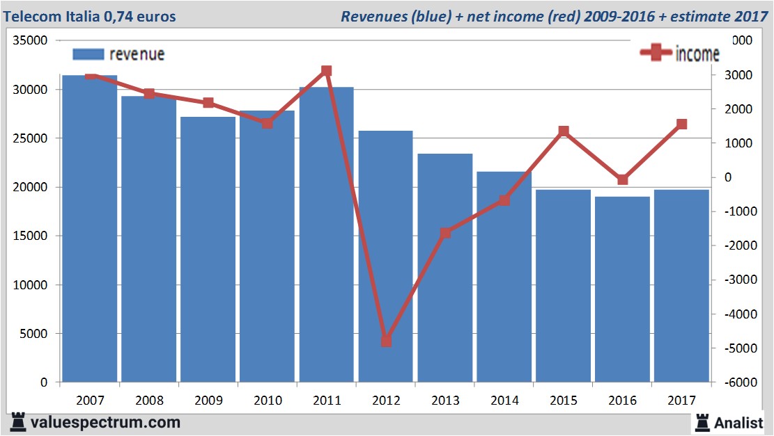 financiele analyse