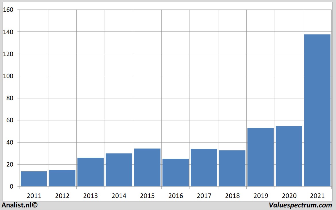 koersdata blackstonegroupinc