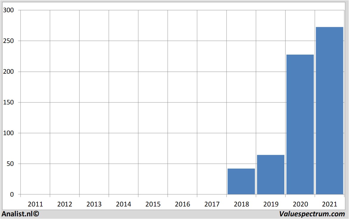 financiële analyse docusigninc
