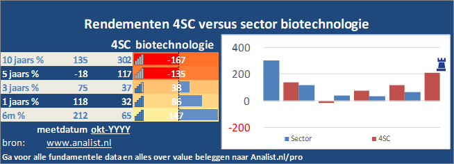 koers/><br></div>Dit jaar staat het aandeel 18 procent in het rood . </p><p class=