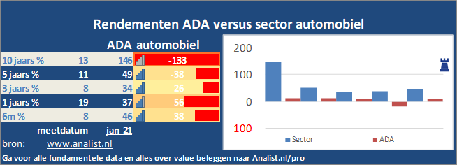 koers/><br></div>Sinds begin dit jaar staat het aandeel ADA 23 procent lager. </p><p class=