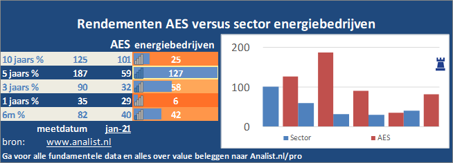 grafiek/><br></div>Sinds begin dit jaar staat het aandeel AES 0,2 procent in het rood . </p><p class=