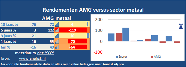 koersgrafiek/><br></div>De periode van begin 2020 tot augustus 2020 was een slechte periode voor de beleggers. Het aandeel  verloor  ruim 27 procent. </p><p class=