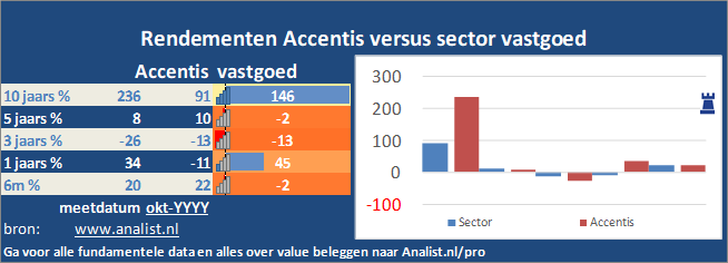 koersgrafiek/><br></div>Sinds jaunari dit jaar staat het aandeel Accentis 8 procent lager. </p><p class=