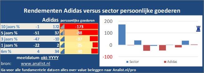Oponerse a suelo agujero Aandeel Adidas: grafieken, koersdoelen | Analist.nl