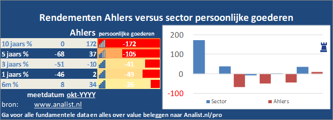 grafiek/><br></div>Het aandeel  verloor  dit jaar ruim 49 procent. </p><p class=