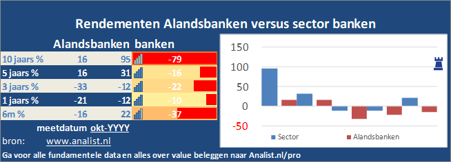 grafiek/><br></div>Het aandeel Alandsbanken staat dit jaar 18 procent hoger. </p><p class=