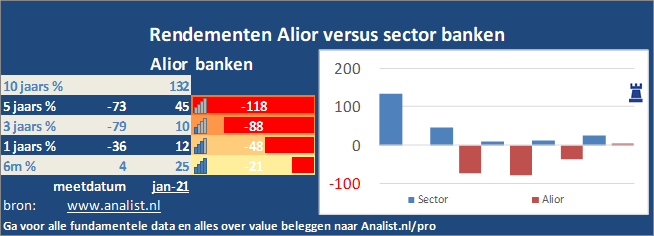 beurskoers/><br></div>De koers van het aandeel staat dit jaar 55 procent lager. </p><p class=