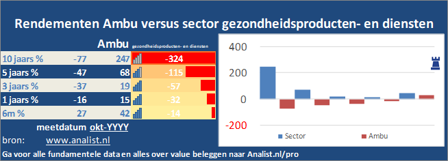 grafiek/><br></div>De koers van het aandeel staat dit jaar 74 procent hoger. </p><p class=