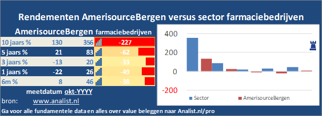 koersgrafiek/><br></div>Over de eerste 8 maanden van dit jaar, die een winstgevende periode was voor AmerisourceBergen-beleggers,  won  het aandeel circa 17 procent. </p><p class=