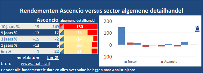 grafiek/><br></div>Het aandeel  verloor  dit jaar ruim 24 procent. </p><p class=