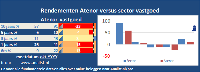 koersgrafiek/><br></div>Sinds begin dit jaar  verloor het aandeel Atenor 16 procent. </p><p class=