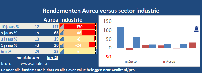 koersgrafiek/><br></div>Het aandeel Aurea staat dit jaar 25 procent lager. </p><p class=