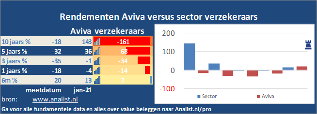 koersgrafiek/><br></div>Sinds januari dit jaar  verloor het aandeel Aviva 33 procent. </p><p class=