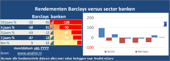beurskoers/><br></div>Over de eerste 8 maanden van dit jaar, die een verliesgevende periode was voor Barclays-beleggers,  verloor  het aandeel circa 44 procent. </p><p class=