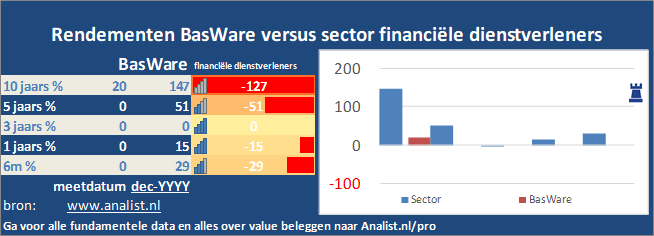 koersgrafiek/><br></div>Sinds januari dit jaar  won het aandeel BasWare 63 procent. </p><p class=