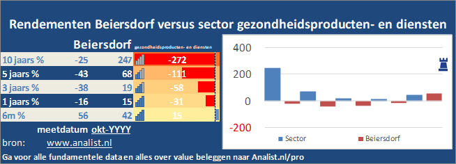 grafiek/><br></div>Sinds begin dit jaar staat het aandeel Beiersdorf 8 procent in het rood . </p><p class=